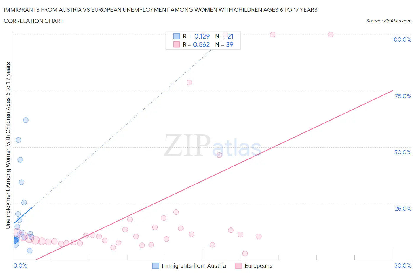 Immigrants from Austria vs European Unemployment Among Women with Children Ages 6 to 17 years