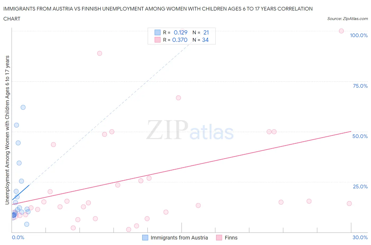 Immigrants from Austria vs Finnish Unemployment Among Women with Children Ages 6 to 17 years