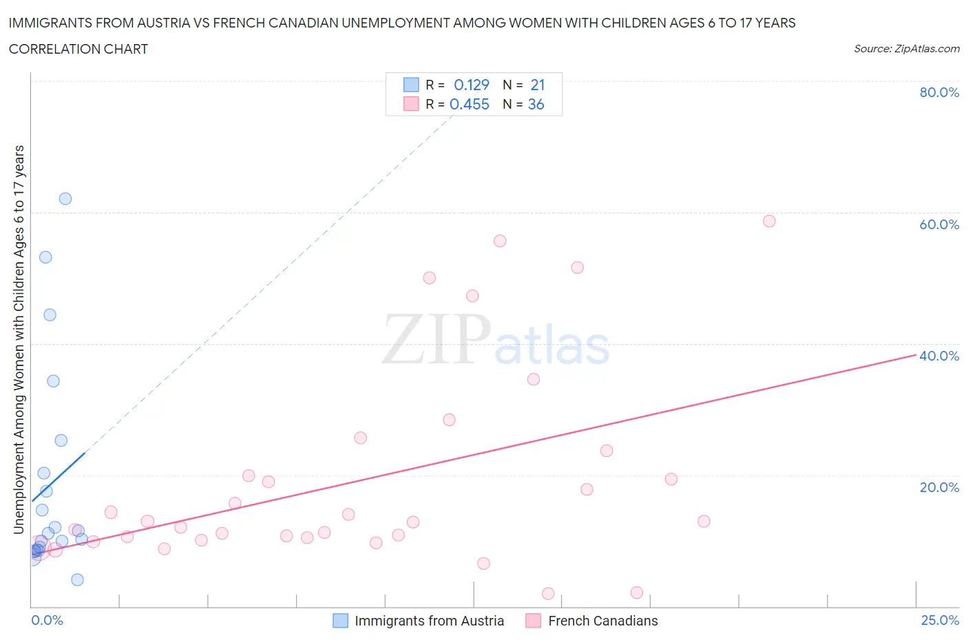 Immigrants from Austria vs French Canadian Unemployment Among Women with Children Ages 6 to 17 years