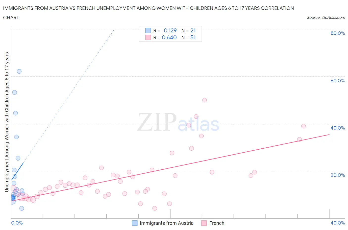 Immigrants from Austria vs French Unemployment Among Women with Children Ages 6 to 17 years