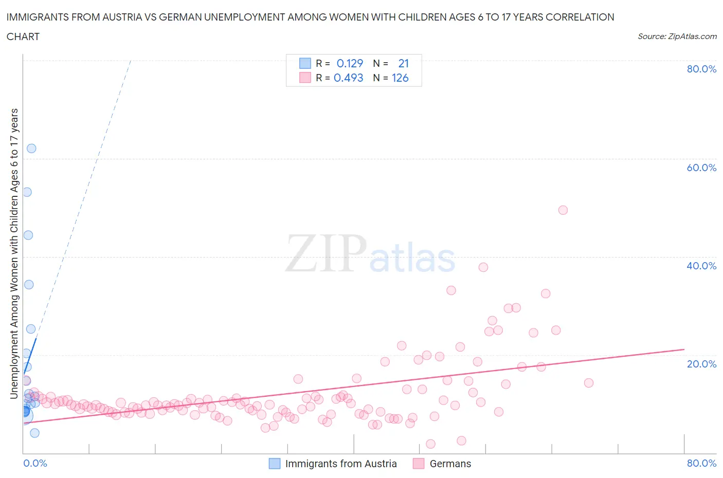 Immigrants from Austria vs German Unemployment Among Women with Children Ages 6 to 17 years
