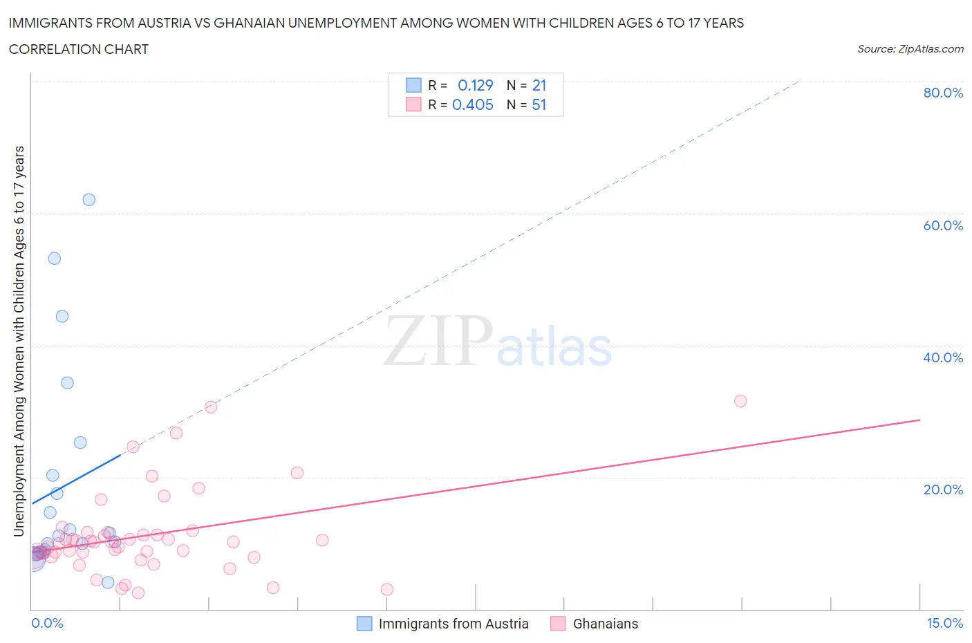 Immigrants from Austria vs Ghanaian Unemployment Among Women with Children Ages 6 to 17 years