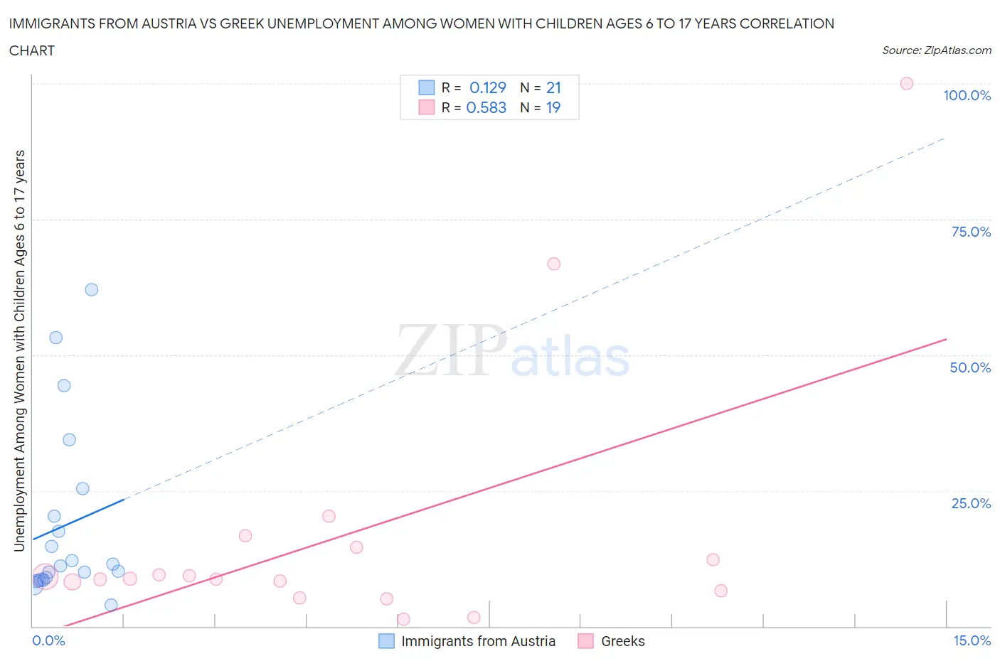 Immigrants from Austria vs Greek Unemployment Among Women with Children Ages 6 to 17 years