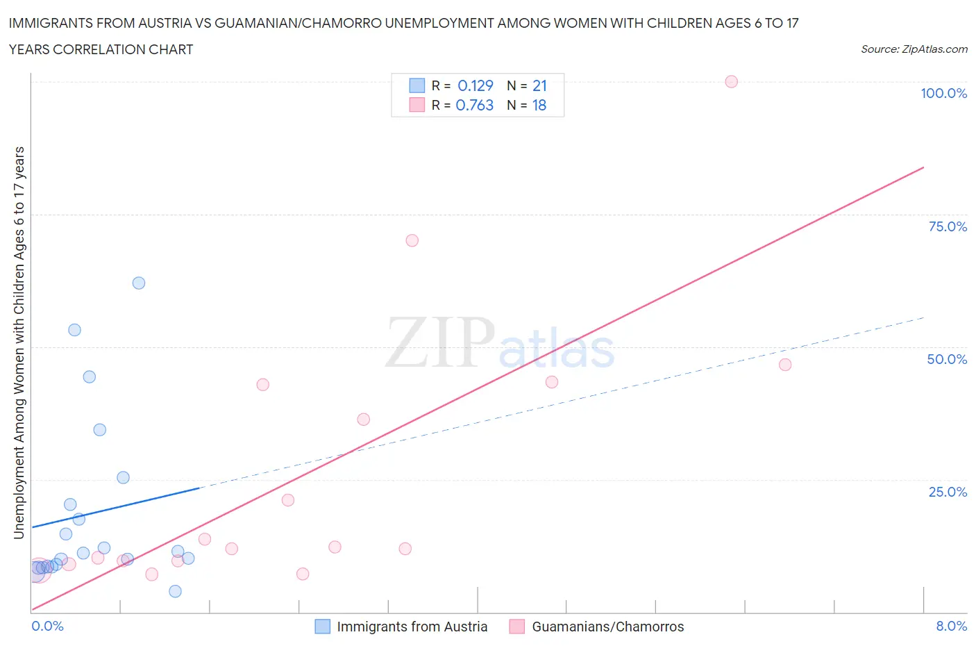 Immigrants from Austria vs Guamanian/Chamorro Unemployment Among Women with Children Ages 6 to 17 years