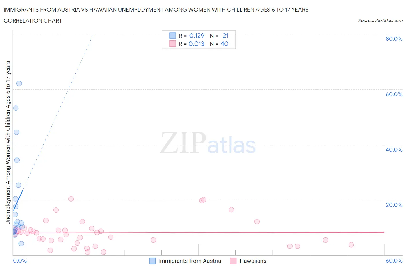 Immigrants from Austria vs Hawaiian Unemployment Among Women with Children Ages 6 to 17 years