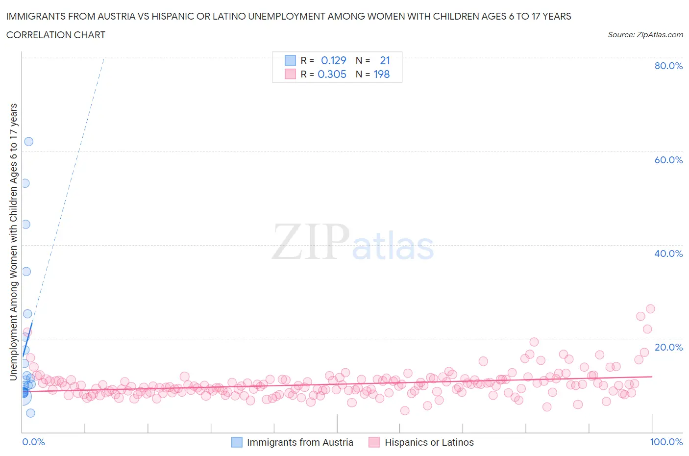 Immigrants from Austria vs Hispanic or Latino Unemployment Among Women with Children Ages 6 to 17 years
