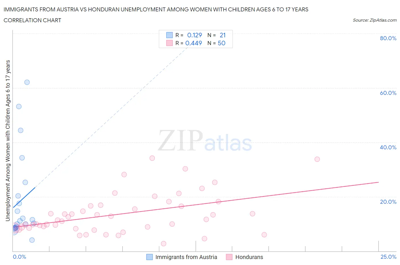 Immigrants from Austria vs Honduran Unemployment Among Women with Children Ages 6 to 17 years