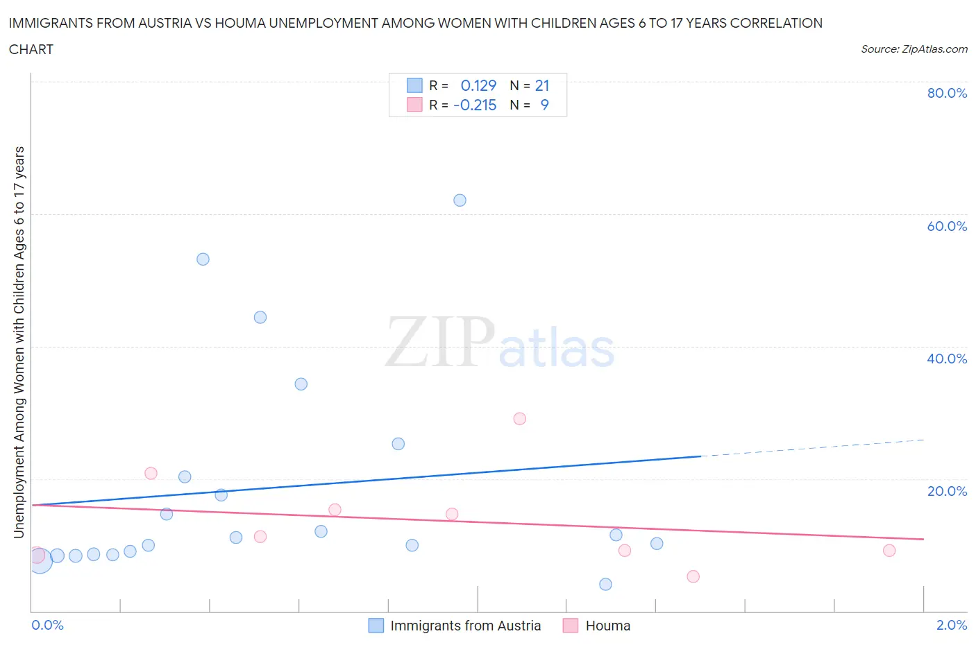Immigrants from Austria vs Houma Unemployment Among Women with Children Ages 6 to 17 years