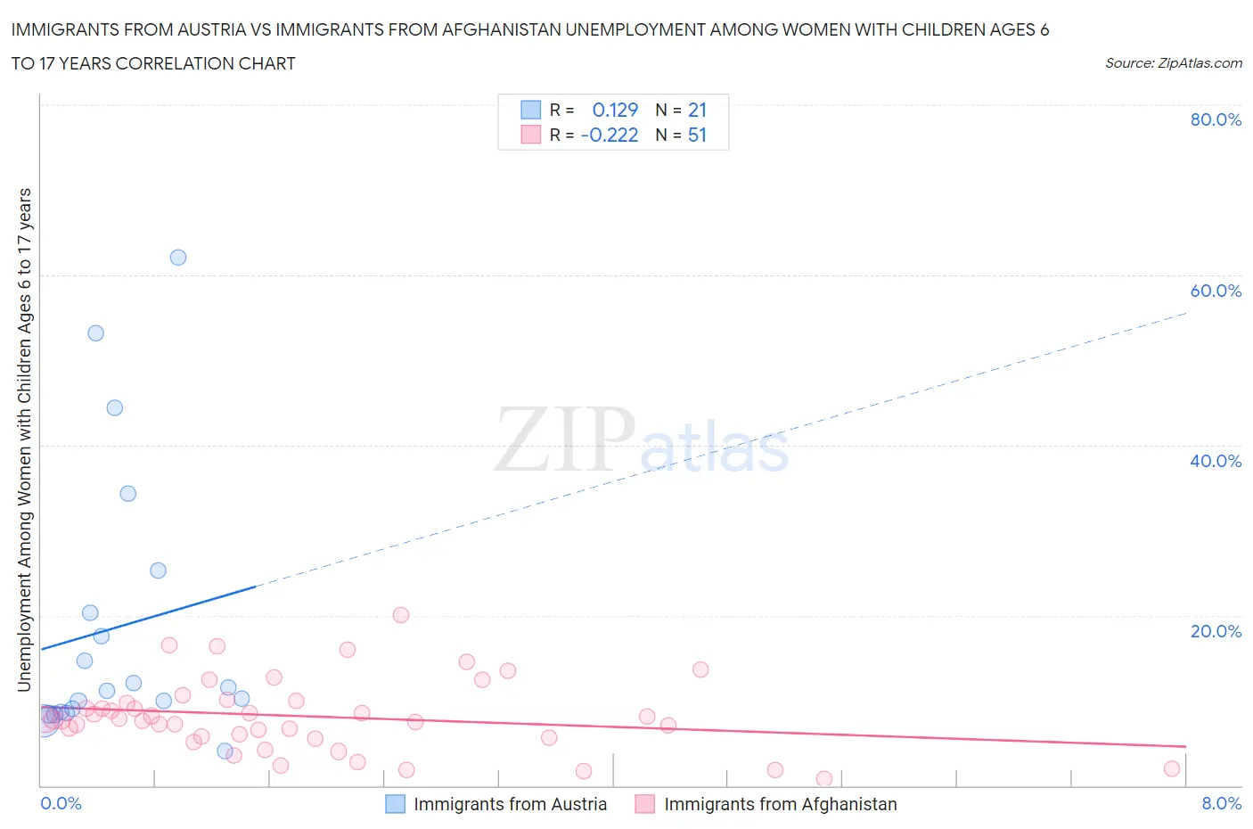 Immigrants from Austria vs Immigrants from Afghanistan Unemployment Among Women with Children Ages 6 to 17 years