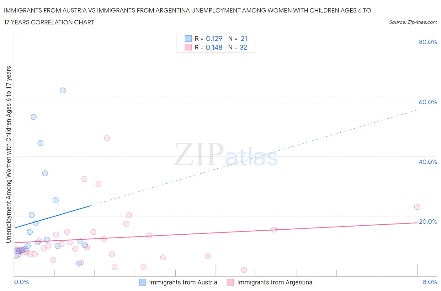 Immigrants from Austria vs Immigrants from Argentina Unemployment Among Women with Children Ages 6 to 17 years