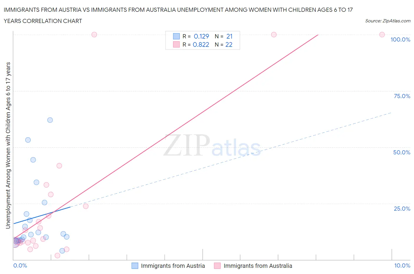 Immigrants from Austria vs Immigrants from Australia Unemployment Among Women with Children Ages 6 to 17 years