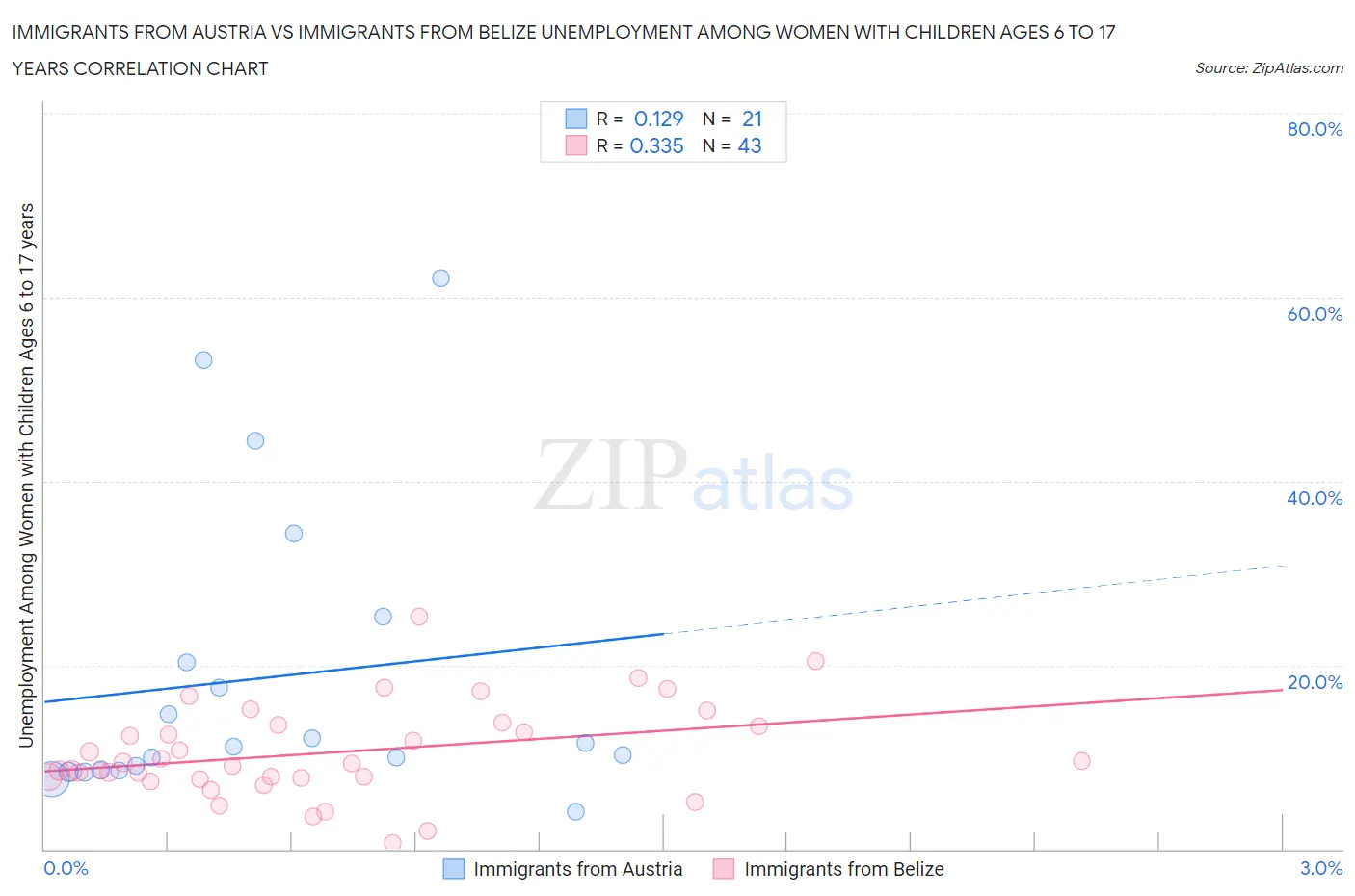 Immigrants from Austria vs Immigrants from Belize Unemployment Among Women with Children Ages 6 to 17 years