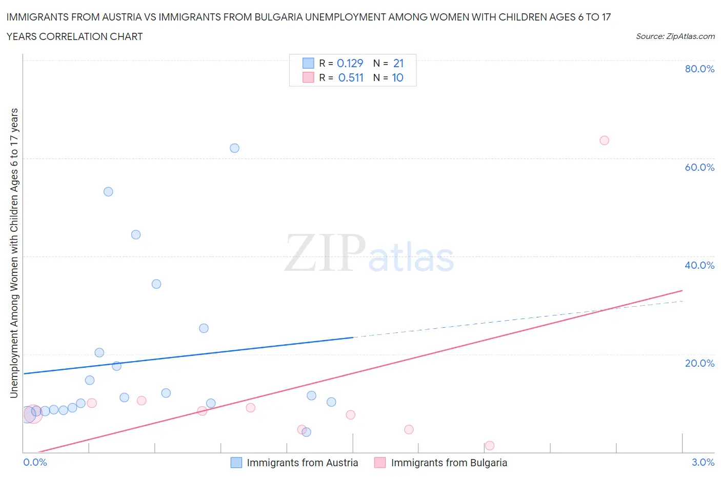 Immigrants from Austria vs Immigrants from Bulgaria Unemployment Among Women with Children Ages 6 to 17 years