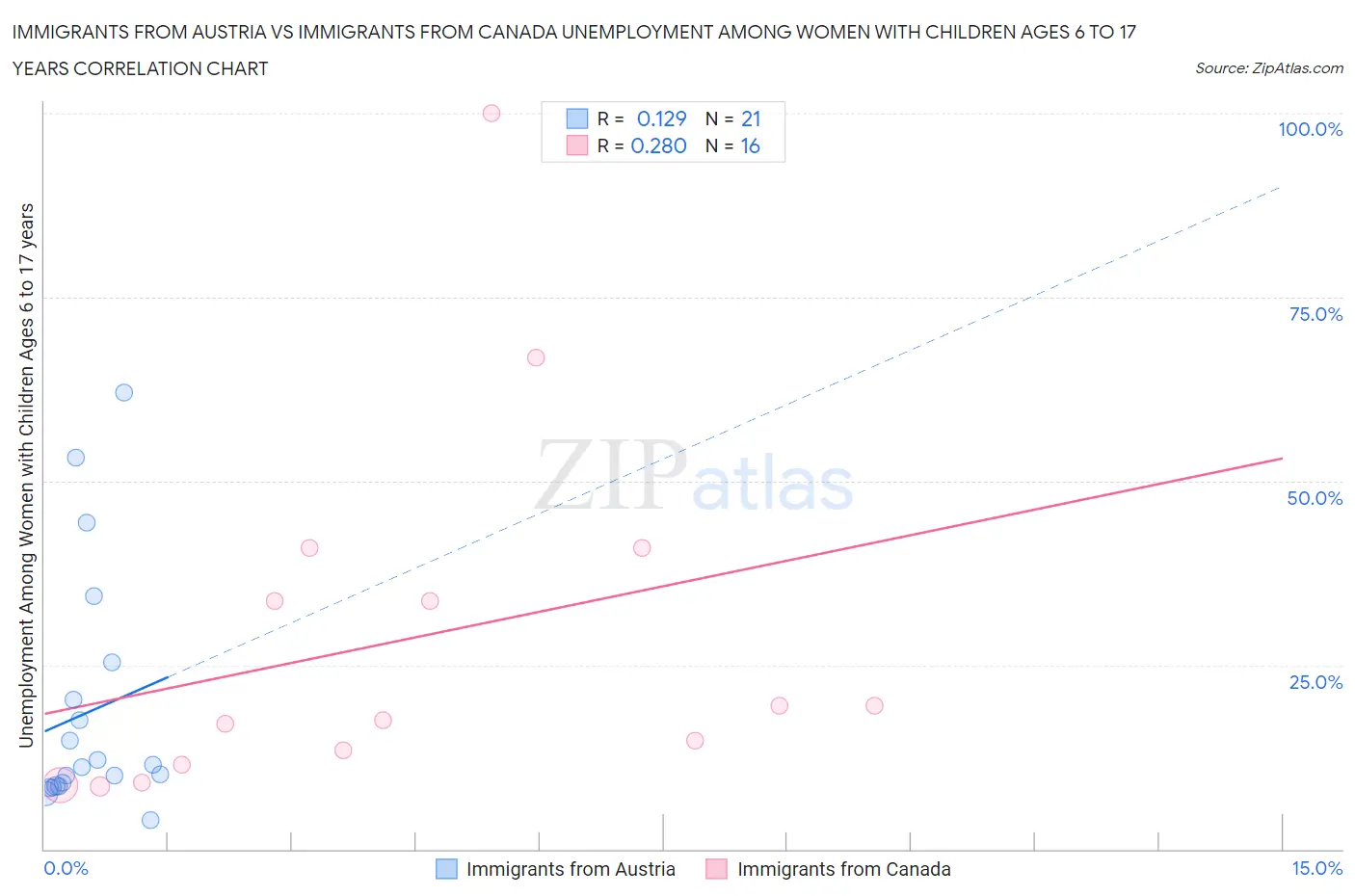Immigrants from Austria vs Immigrants from Canada Unemployment Among Women with Children Ages 6 to 17 years
