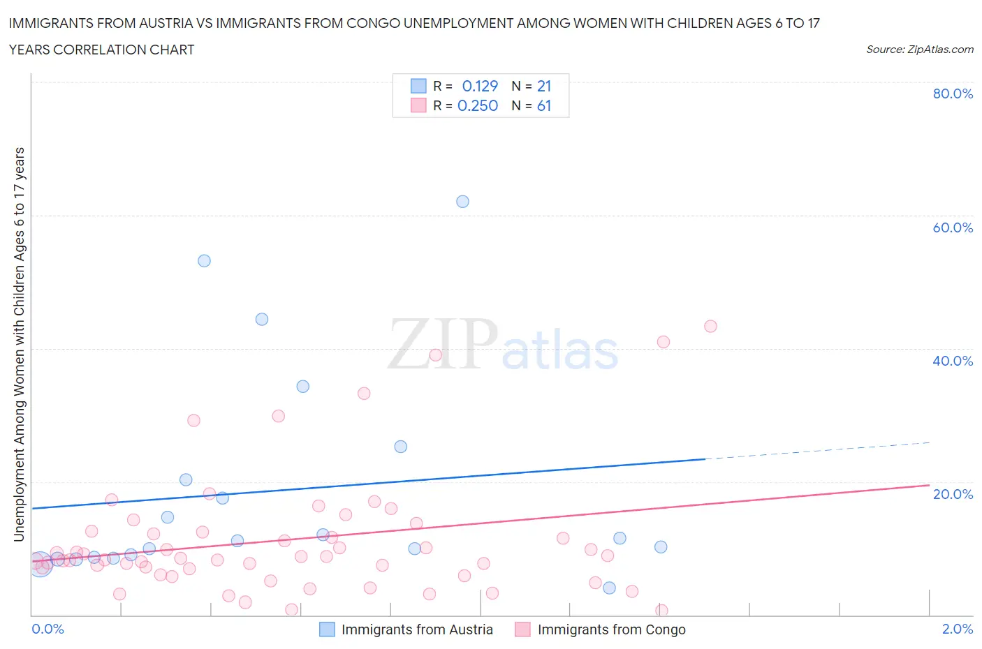 Immigrants from Austria vs Immigrants from Congo Unemployment Among Women with Children Ages 6 to 17 years