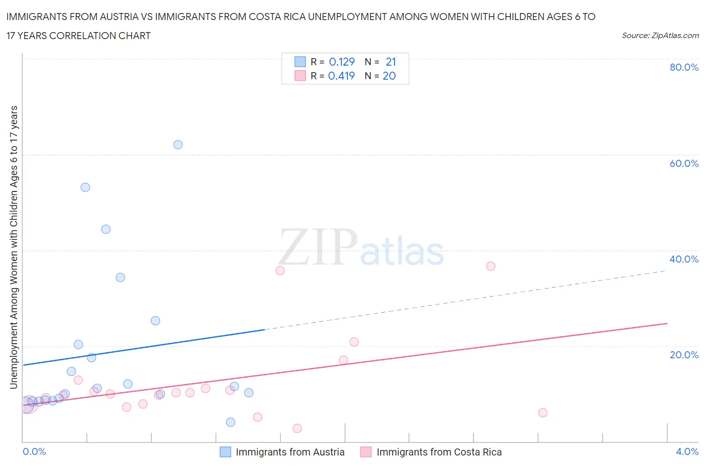 Immigrants from Austria vs Immigrants from Costa Rica Unemployment Among Women with Children Ages 6 to 17 years