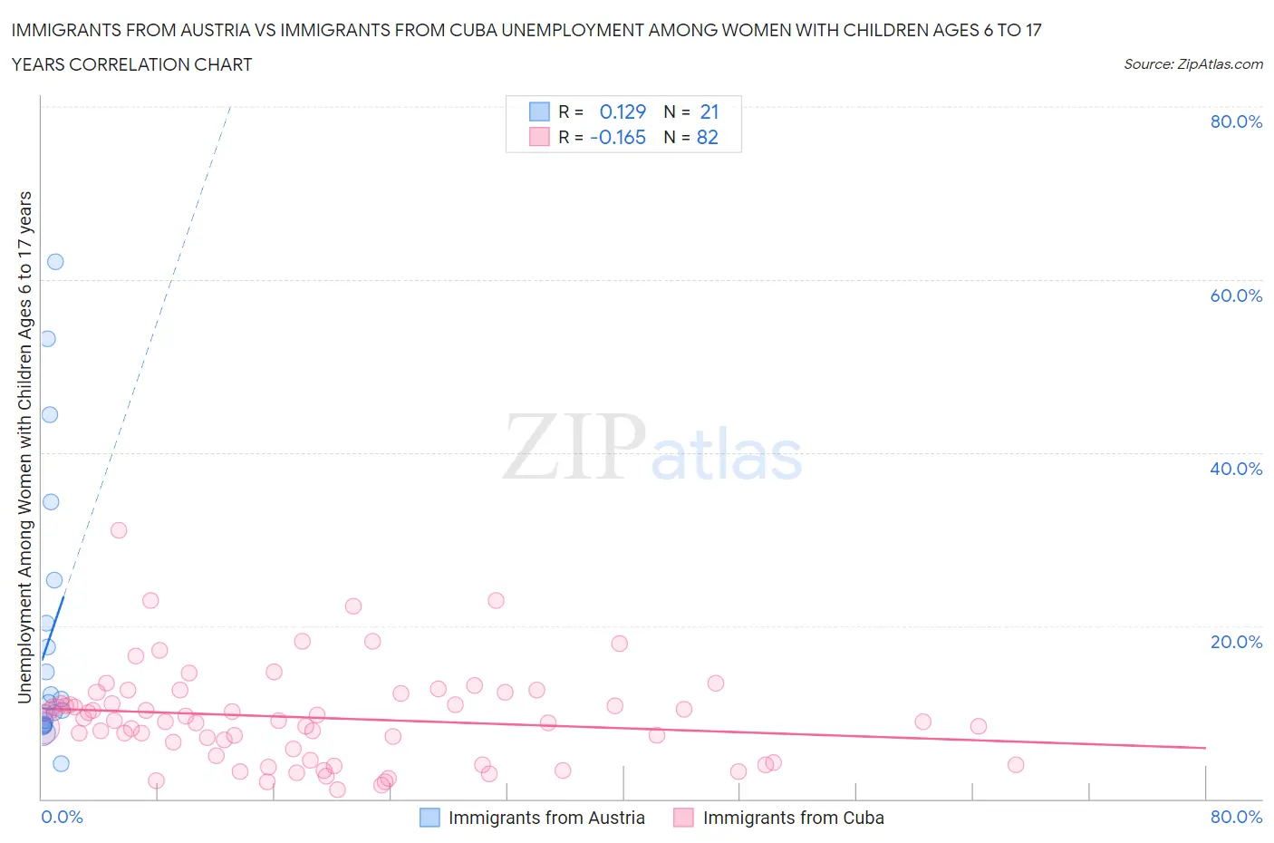 Immigrants from Austria vs Immigrants from Cuba Unemployment Among Women with Children Ages 6 to 17 years