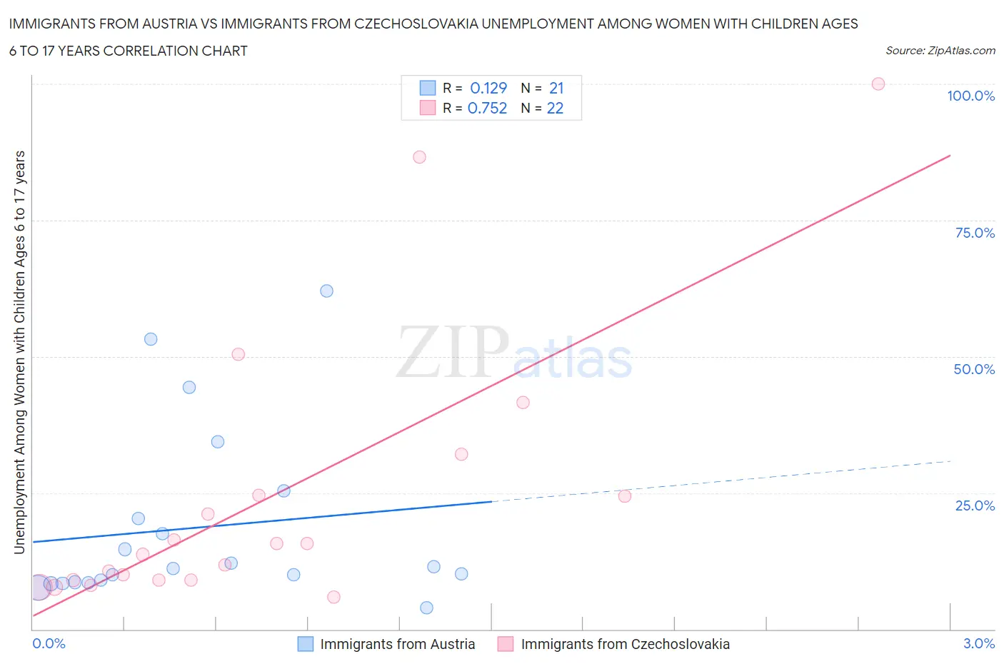 Immigrants from Austria vs Immigrants from Czechoslovakia Unemployment Among Women with Children Ages 6 to 17 years