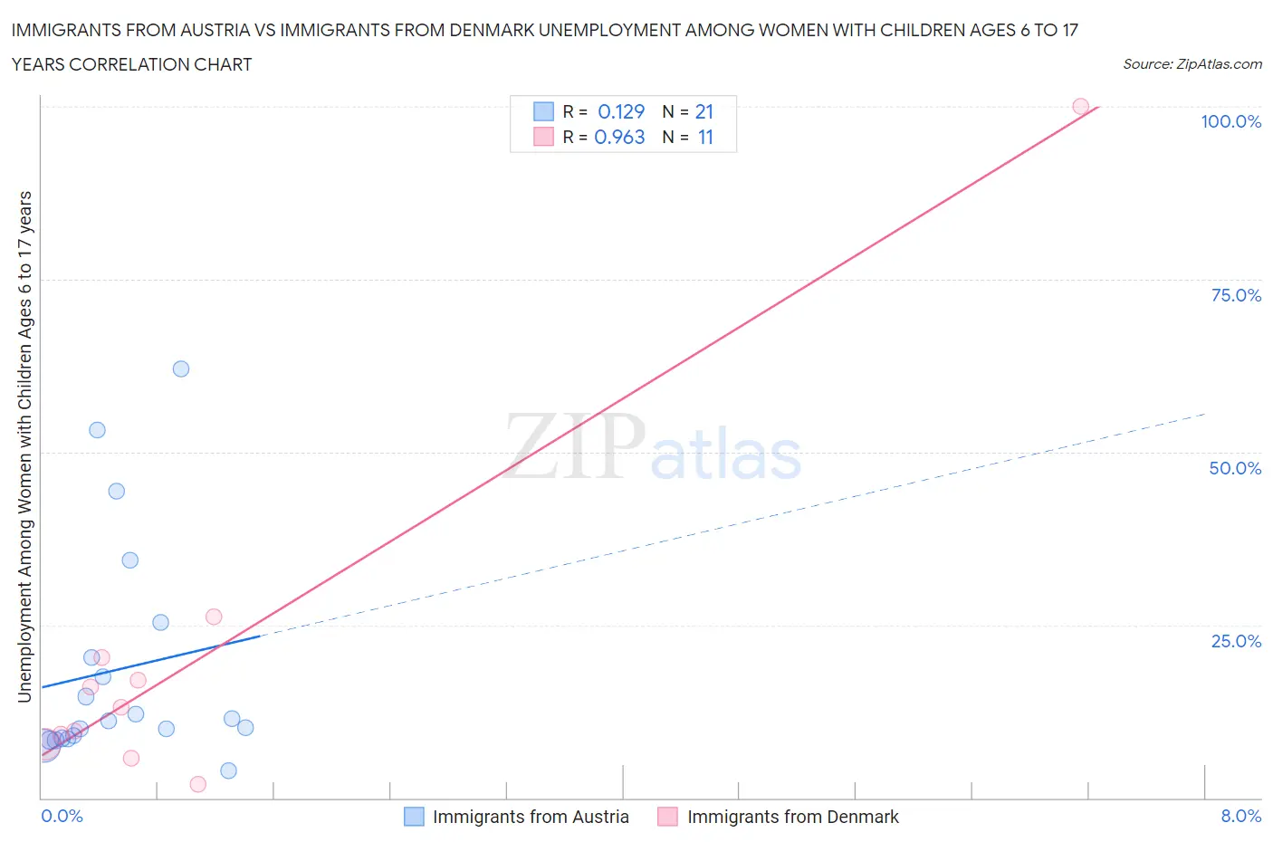 Immigrants from Austria vs Immigrants from Denmark Unemployment Among Women with Children Ages 6 to 17 years