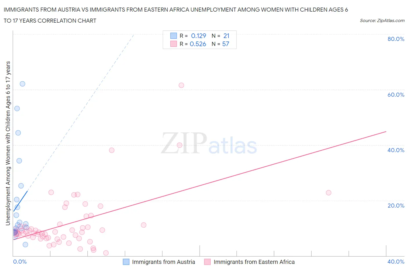 Immigrants from Austria vs Immigrants from Eastern Africa Unemployment Among Women with Children Ages 6 to 17 years