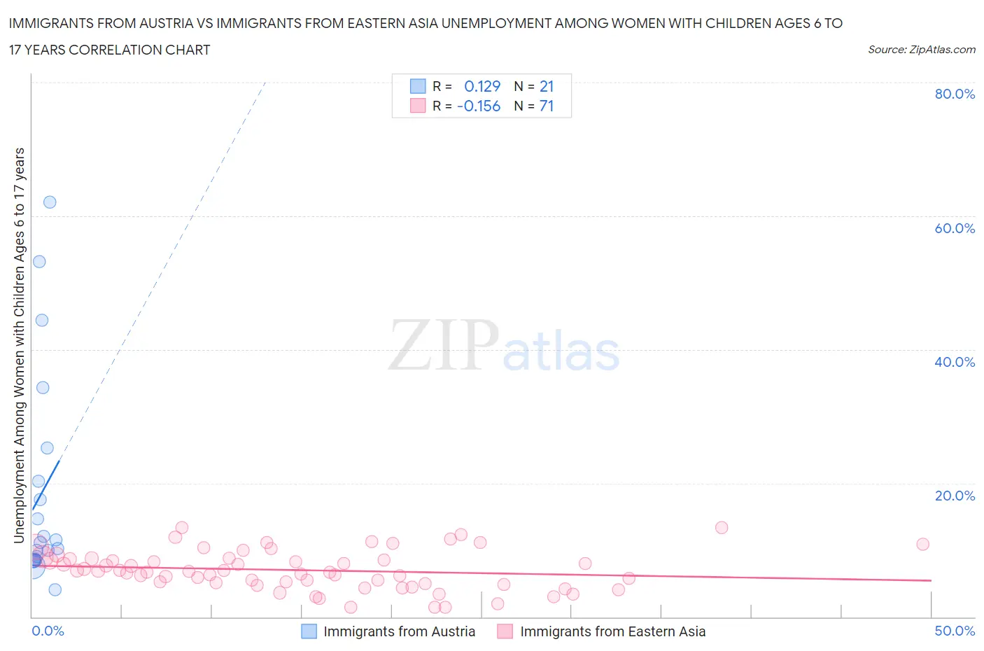 Immigrants from Austria vs Immigrants from Eastern Asia Unemployment Among Women with Children Ages 6 to 17 years