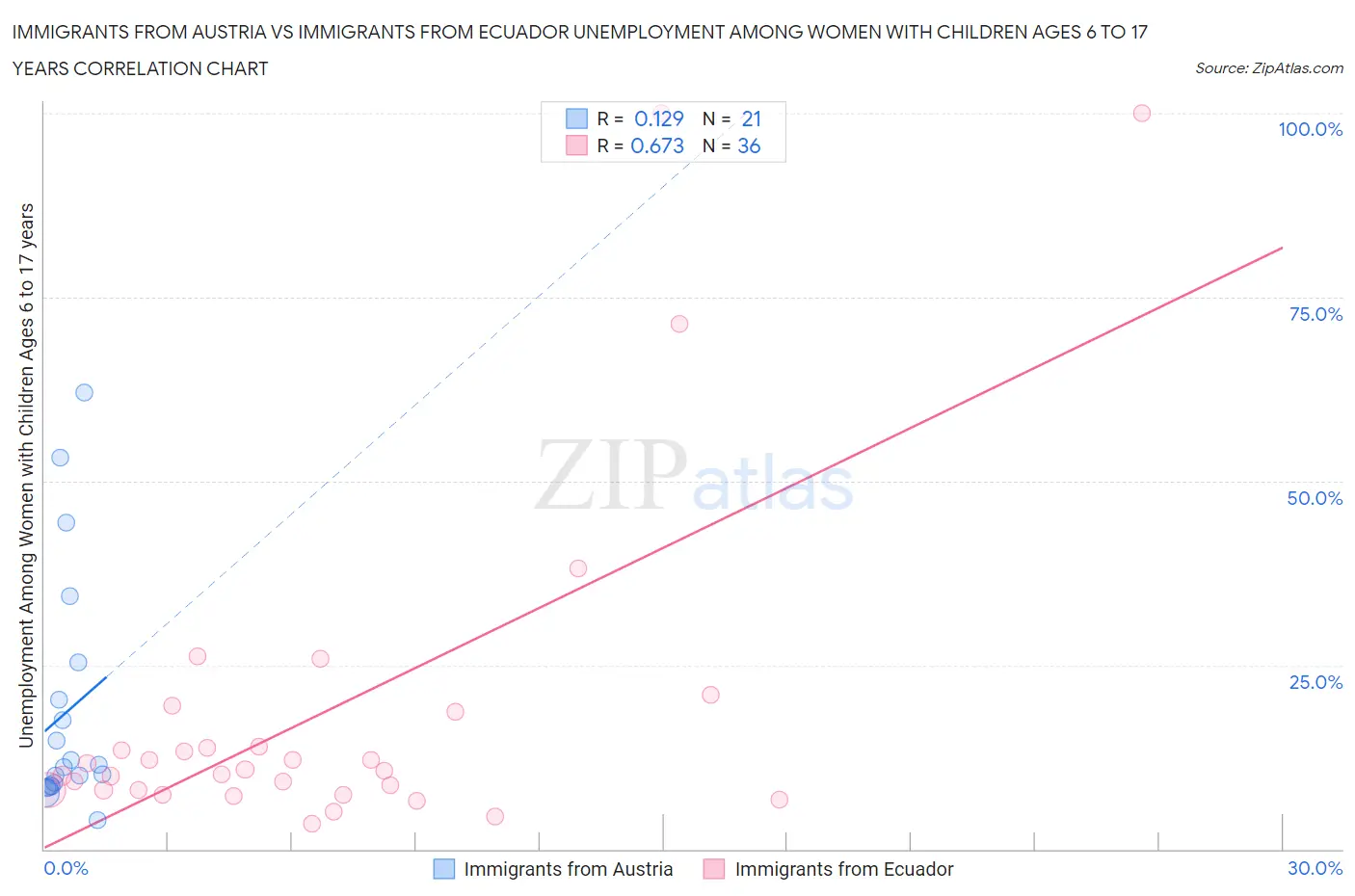 Immigrants from Austria vs Immigrants from Ecuador Unemployment Among Women with Children Ages 6 to 17 years