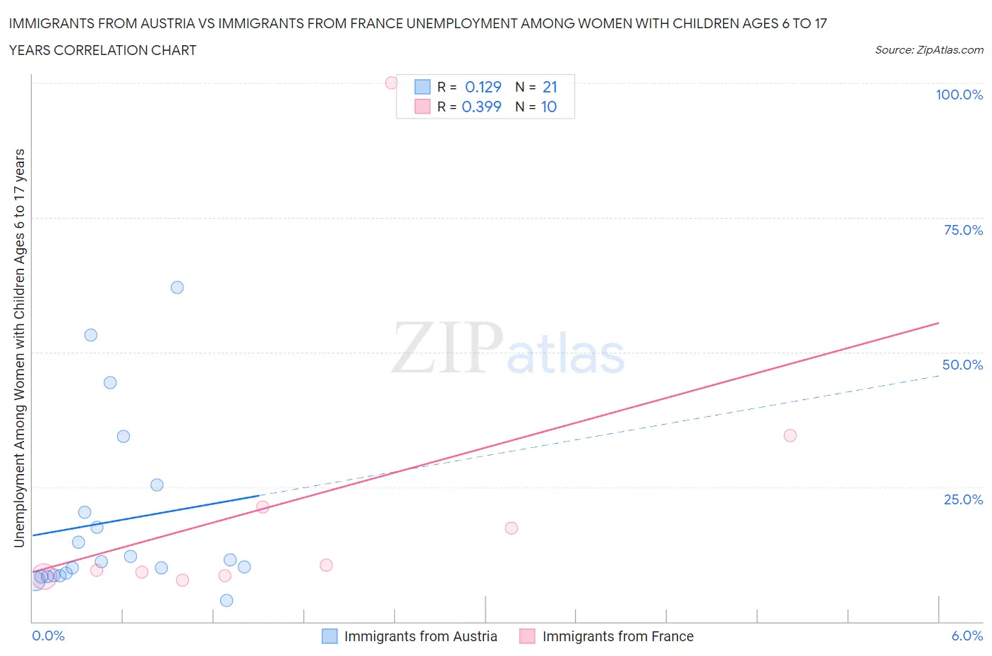 Immigrants from Austria vs Immigrants from France Unemployment Among Women with Children Ages 6 to 17 years