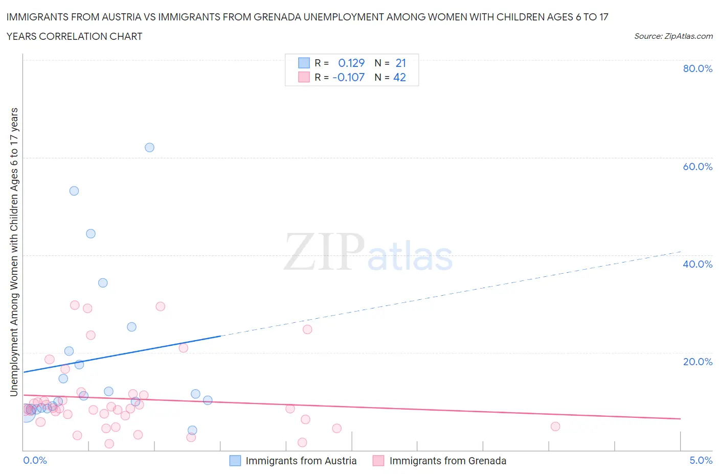 Immigrants from Austria vs Immigrants from Grenada Unemployment Among Women with Children Ages 6 to 17 years