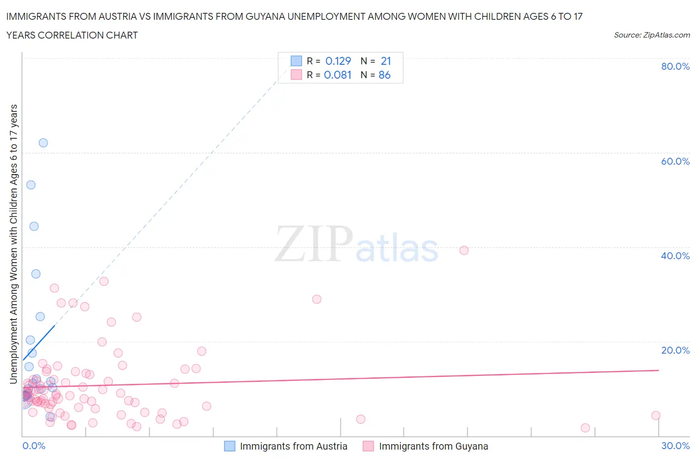 Immigrants from Austria vs Immigrants from Guyana Unemployment Among Women with Children Ages 6 to 17 years