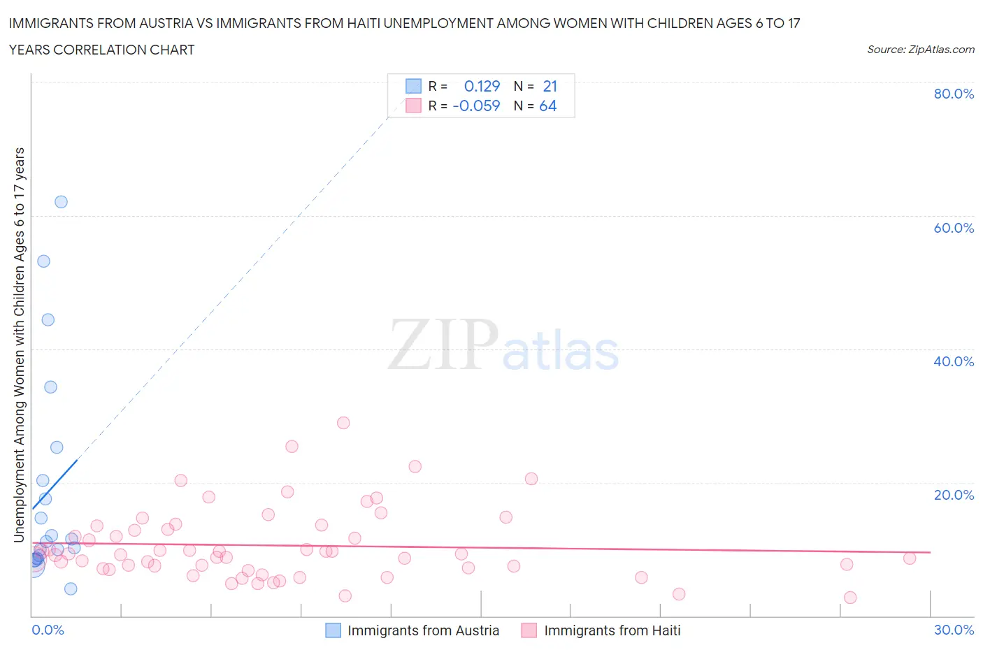 Immigrants from Austria vs Immigrants from Haiti Unemployment Among Women with Children Ages 6 to 17 years