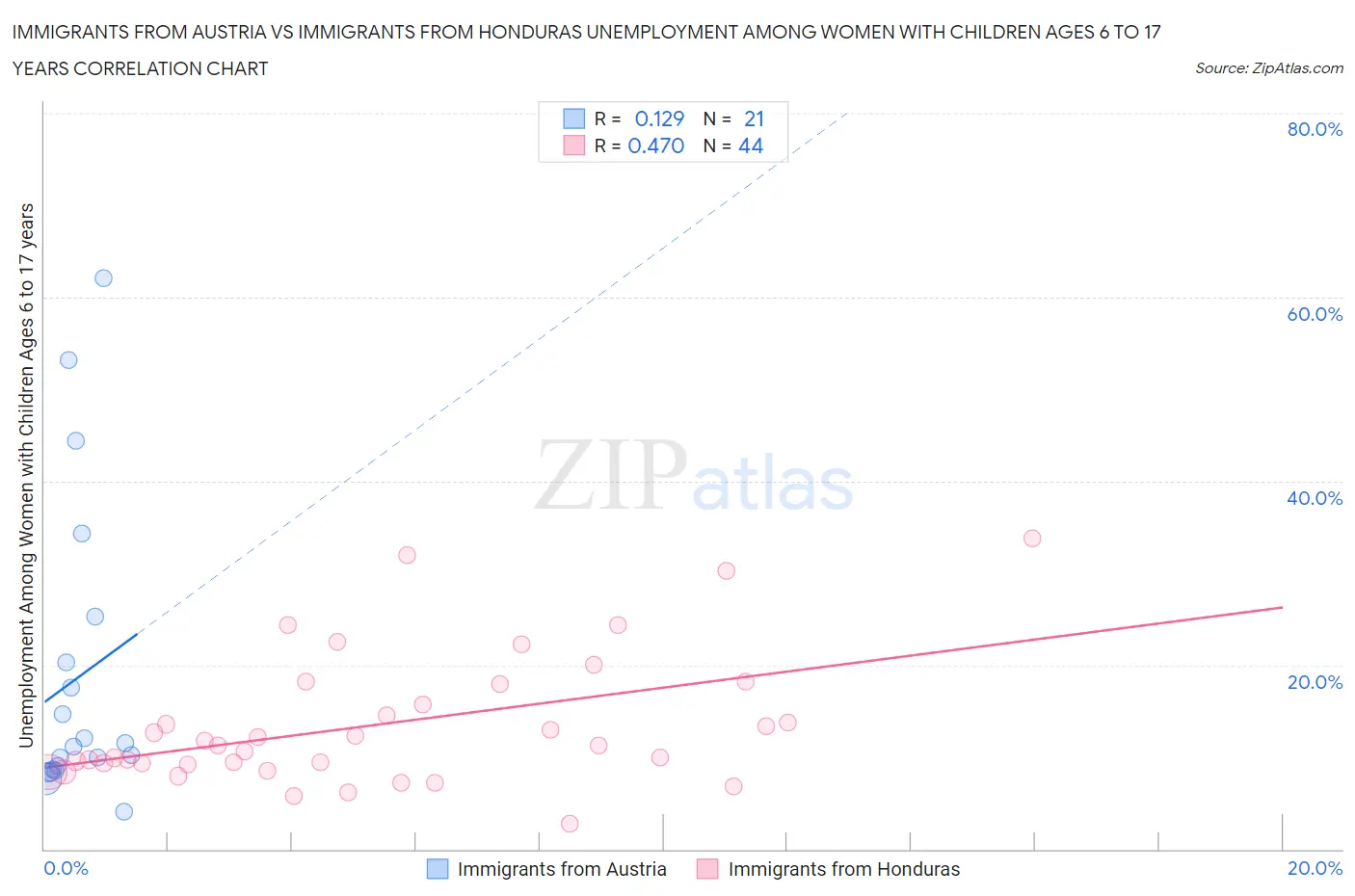 Immigrants from Austria vs Immigrants from Honduras Unemployment Among Women with Children Ages 6 to 17 years