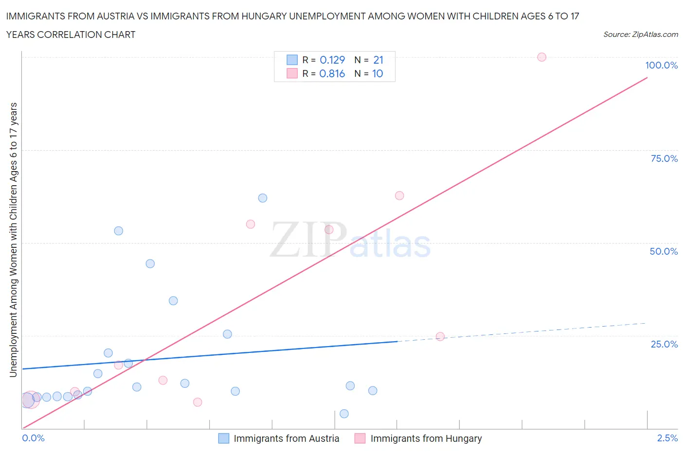 Immigrants from Austria vs Immigrants from Hungary Unemployment Among Women with Children Ages 6 to 17 years