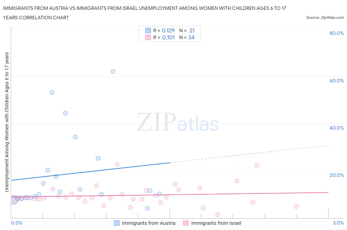 Immigrants from Austria vs Immigrants from Israel Unemployment Among Women with Children Ages 6 to 17 years