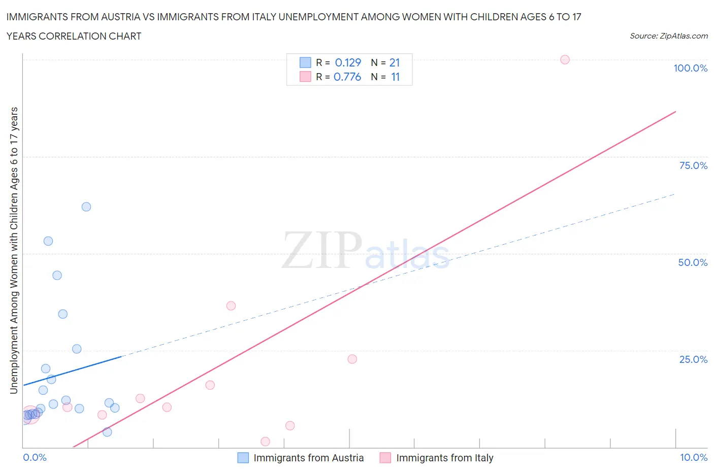 Immigrants from Austria vs Immigrants from Italy Unemployment Among Women with Children Ages 6 to 17 years