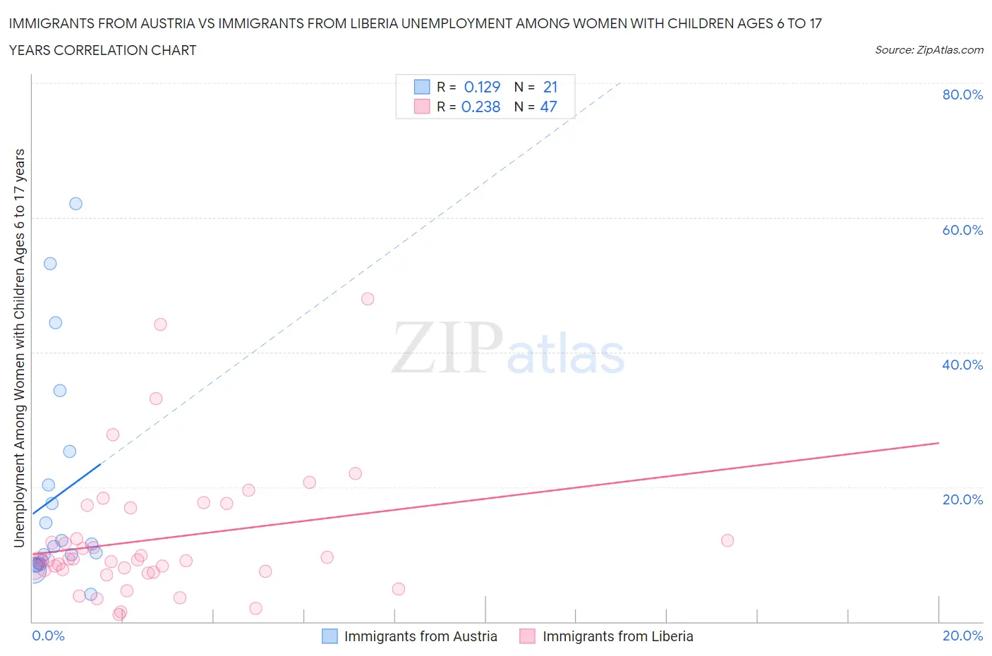 Immigrants from Austria vs Immigrants from Liberia Unemployment Among Women with Children Ages 6 to 17 years