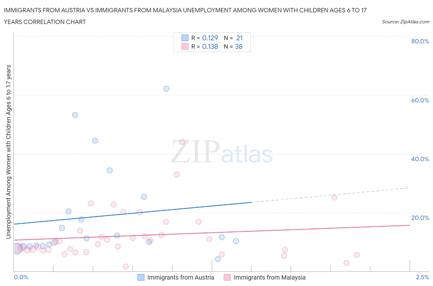 Immigrants from Austria vs Immigrants from Malaysia Unemployment Among Women with Children Ages 6 to 17 years