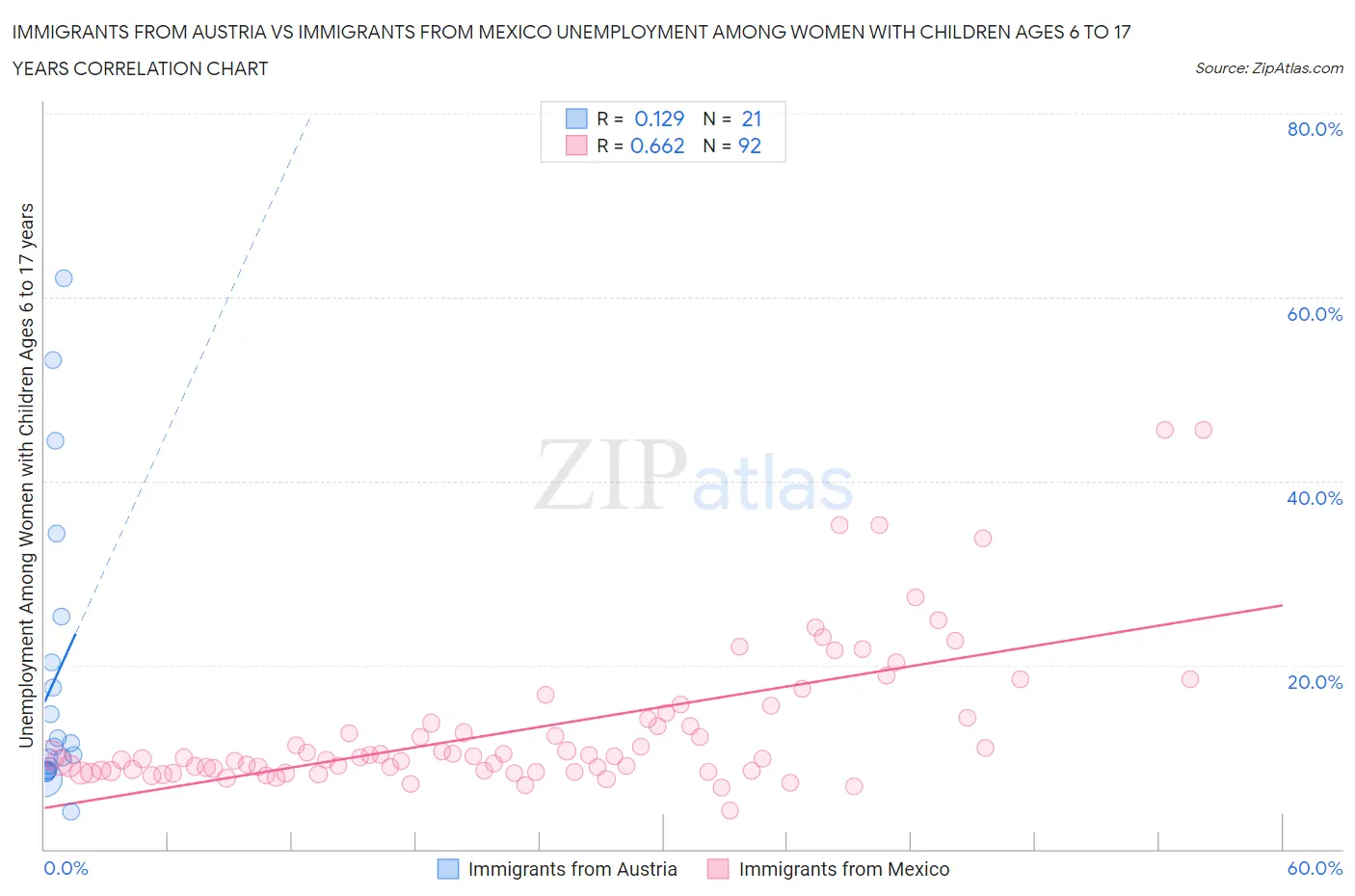 Immigrants from Austria vs Immigrants from Mexico Unemployment Among Women with Children Ages 6 to 17 years