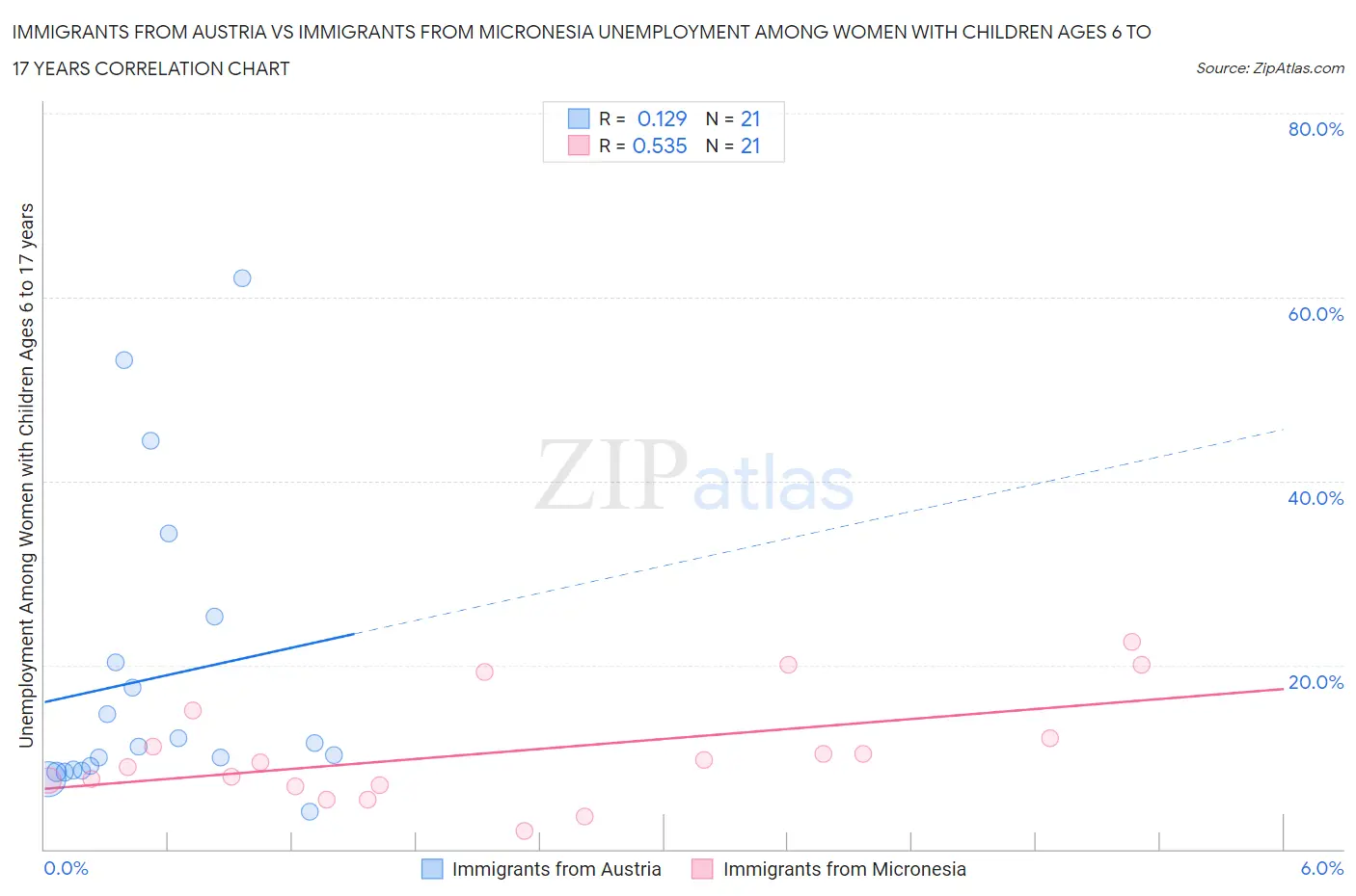 Immigrants from Austria vs Immigrants from Micronesia Unemployment Among Women with Children Ages 6 to 17 years