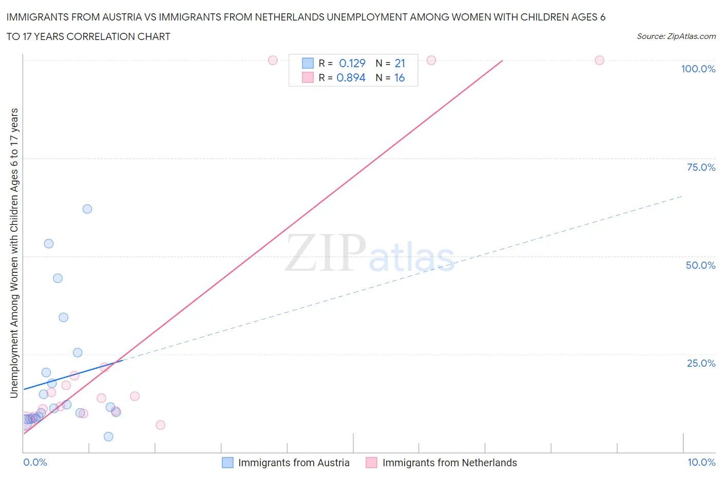 Immigrants from Austria vs Immigrants from Netherlands Unemployment Among Women with Children Ages 6 to 17 years