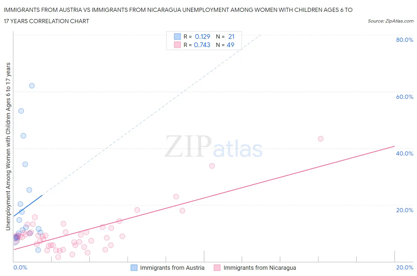 Immigrants from Austria vs Immigrants from Nicaragua Unemployment Among Women with Children Ages 6 to 17 years