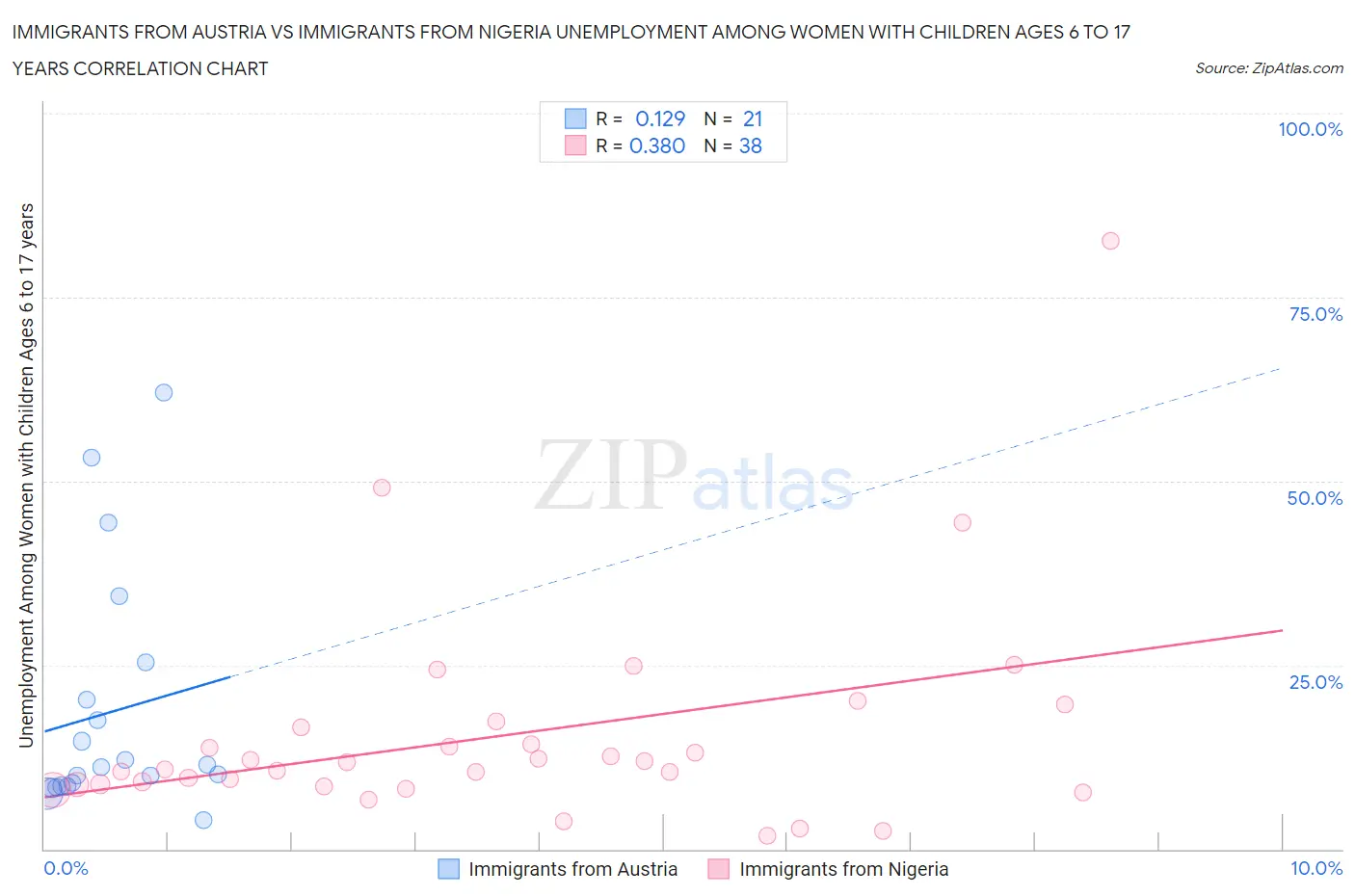 Immigrants from Austria vs Immigrants from Nigeria Unemployment Among Women with Children Ages 6 to 17 years