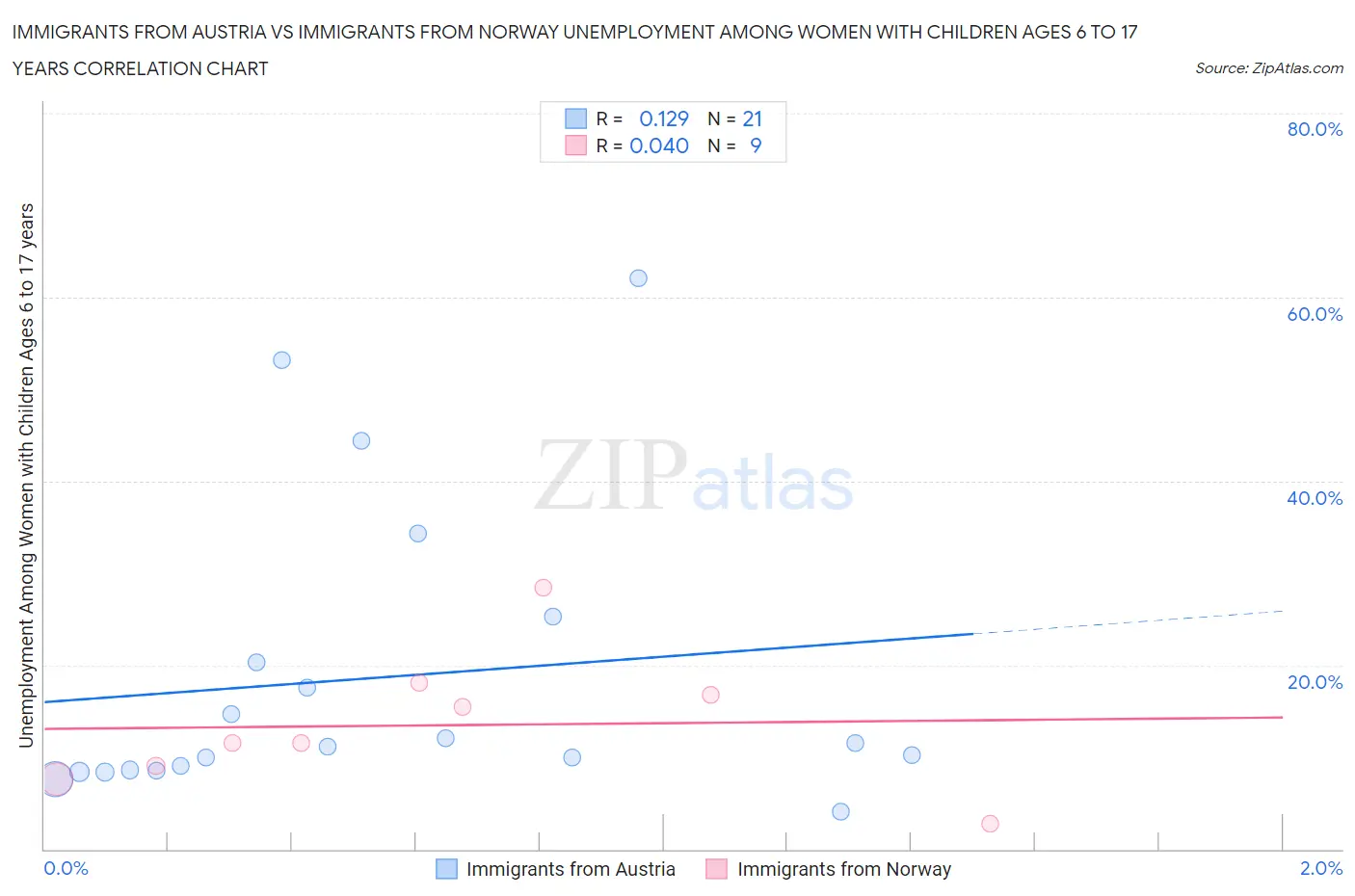 Immigrants from Austria vs Immigrants from Norway Unemployment Among Women with Children Ages 6 to 17 years