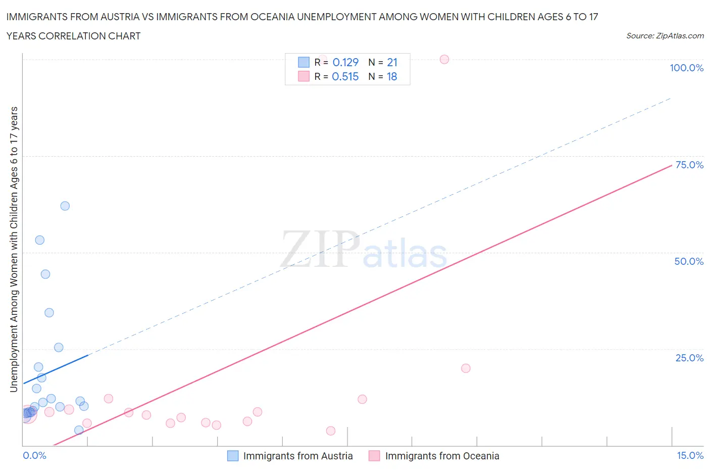 Immigrants from Austria vs Immigrants from Oceania Unemployment Among Women with Children Ages 6 to 17 years