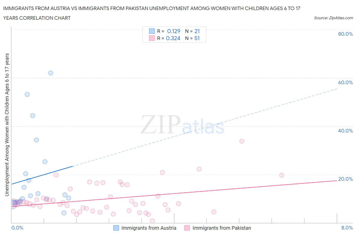 Immigrants from Austria vs Immigrants from Pakistan Unemployment Among Women with Children Ages 6 to 17 years