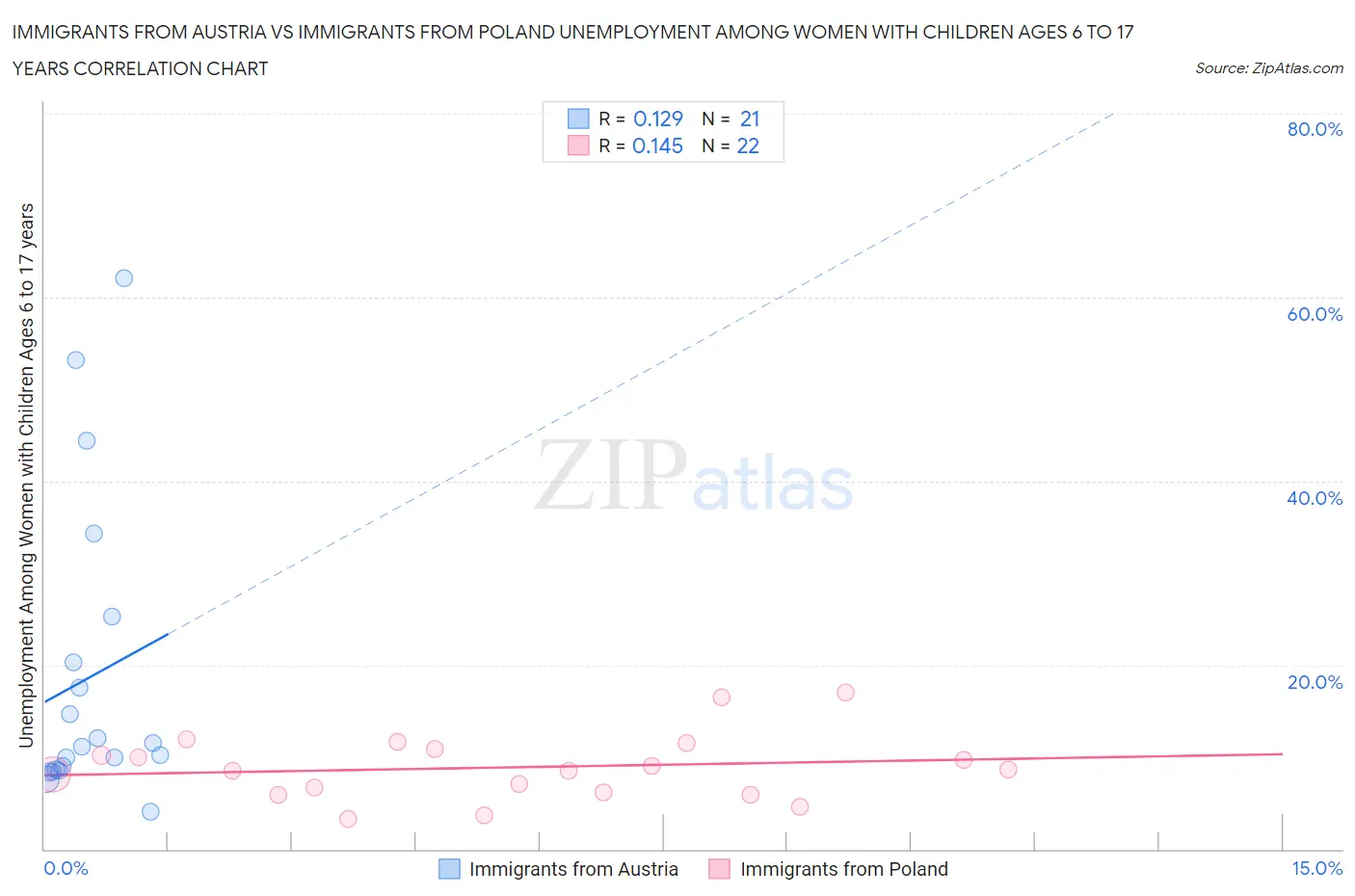 Immigrants from Austria vs Immigrants from Poland Unemployment Among Women with Children Ages 6 to 17 years