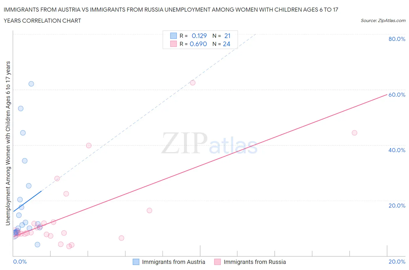 Immigrants from Austria vs Immigrants from Russia Unemployment Among Women with Children Ages 6 to 17 years