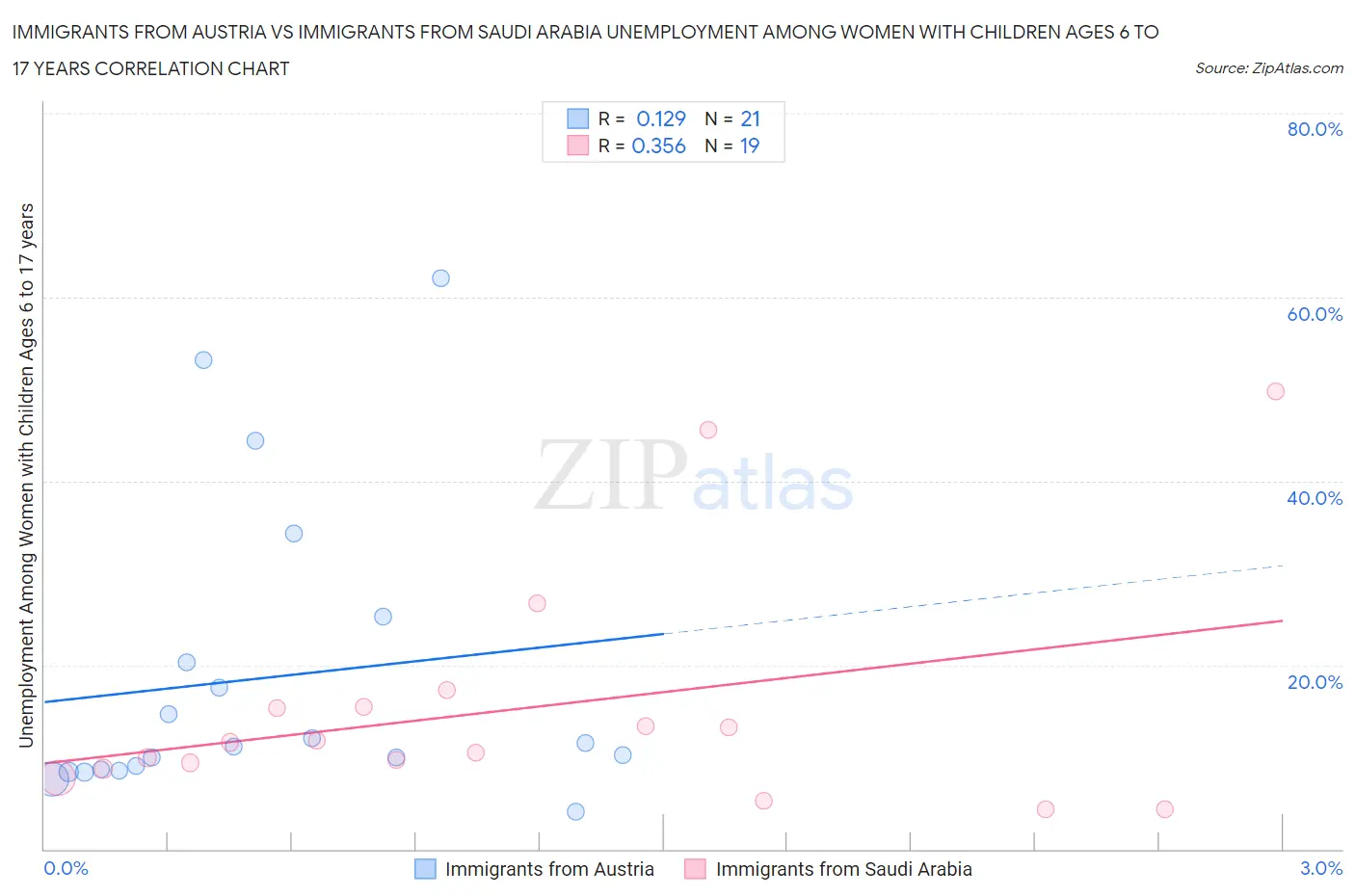 Immigrants from Austria vs Immigrants from Saudi Arabia Unemployment Among Women with Children Ages 6 to 17 years