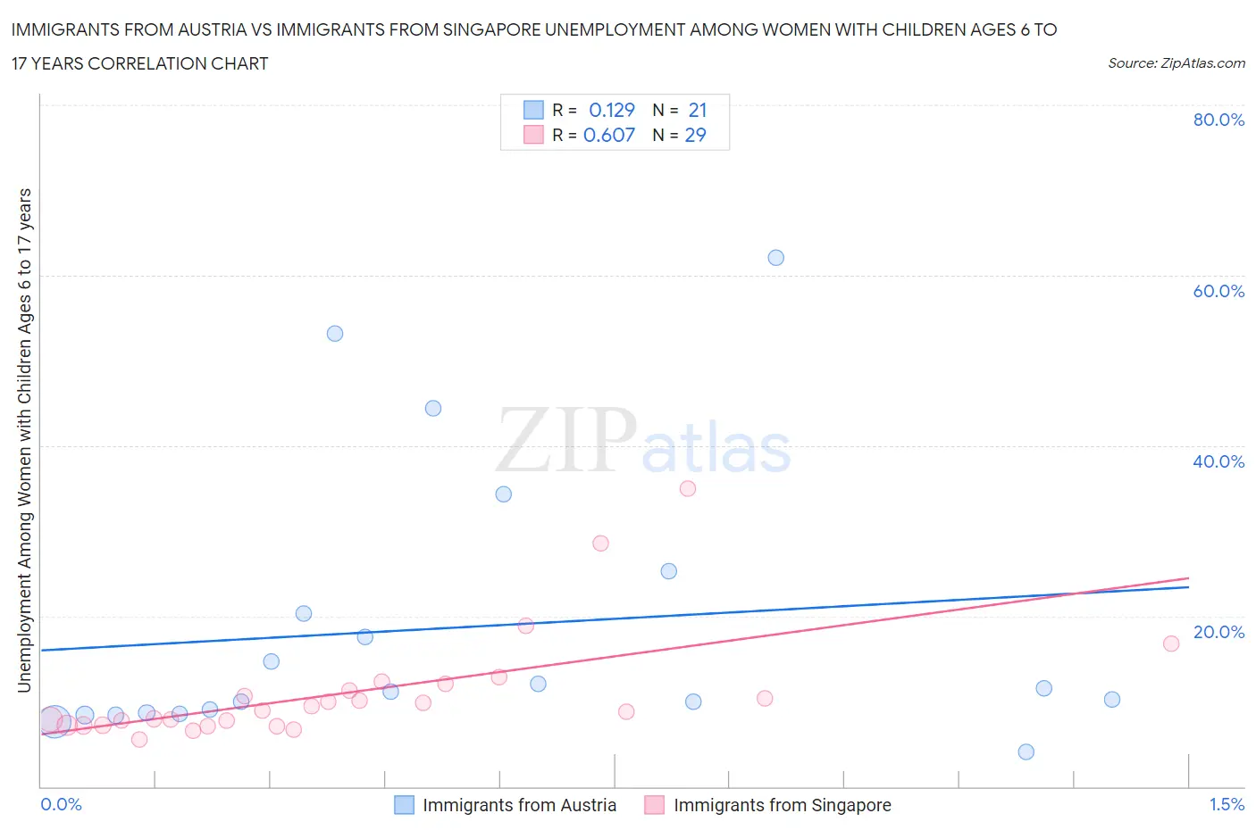 Immigrants from Austria vs Immigrants from Singapore Unemployment Among Women with Children Ages 6 to 17 years
