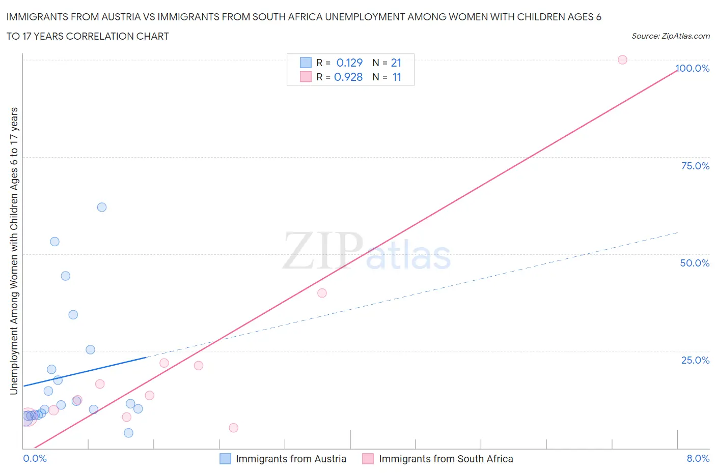 Immigrants from Austria vs Immigrants from South Africa Unemployment Among Women with Children Ages 6 to 17 years