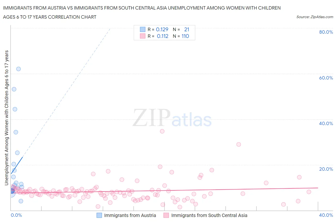 Immigrants from Austria vs Immigrants from South Central Asia Unemployment Among Women with Children Ages 6 to 17 years